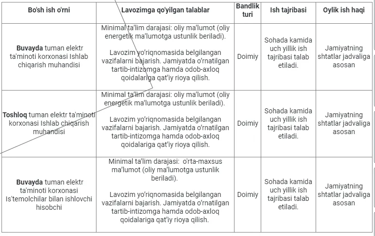 Jamiyatning bo‘sh ish o‘rinlariga ochiq tanlov e’lon qilindi